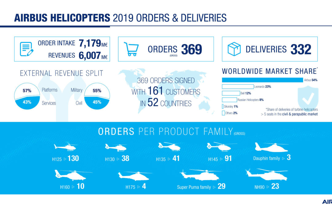 Airbus Helicopters maintains global market leader position in 2019